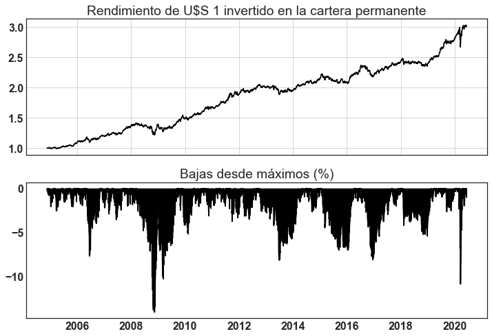 Elaboración propia con datos de Yfinance