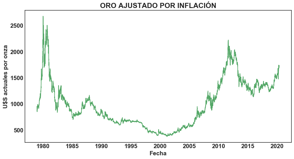 Elaboración propia con datos de Saint Louis FED y World Gold Council.
